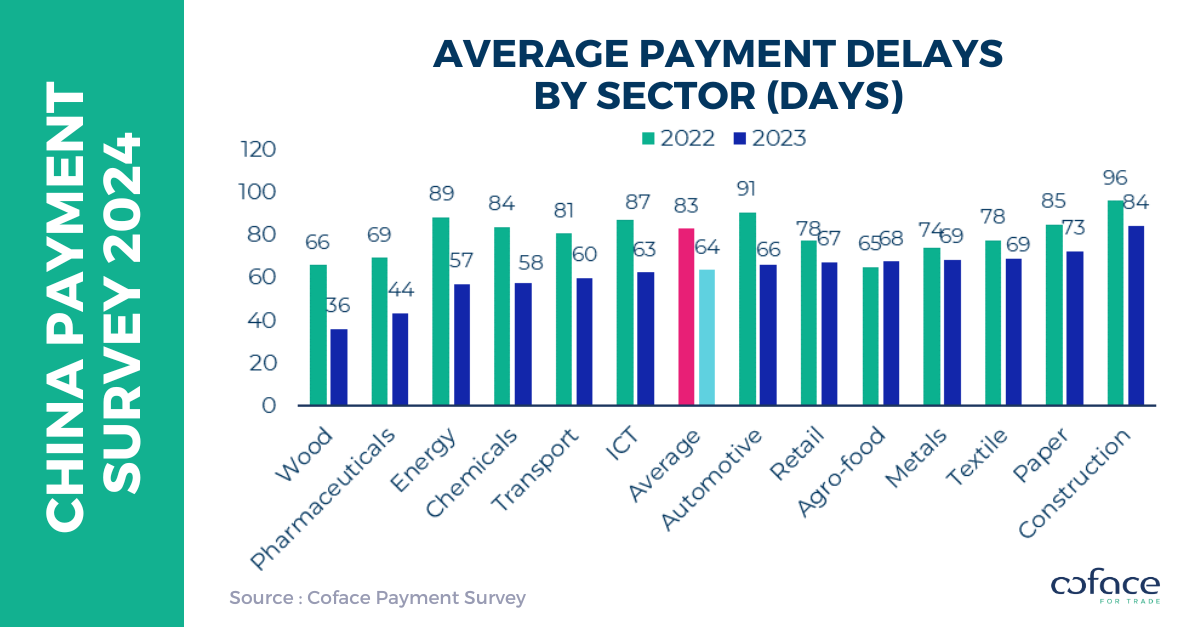 Average Payment Delay By Sectors (Days)