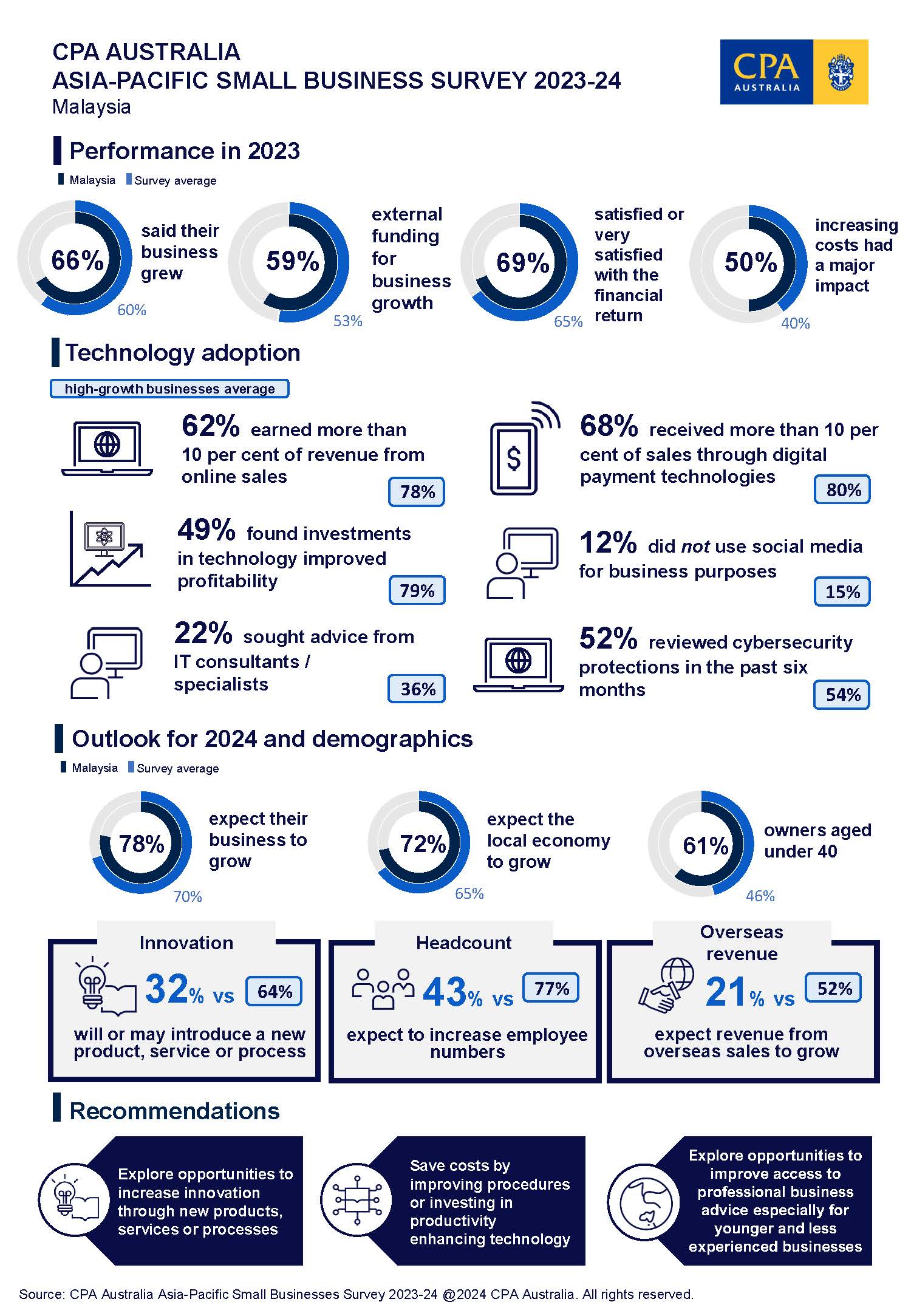 Malaysia Small Business Survey Infographic