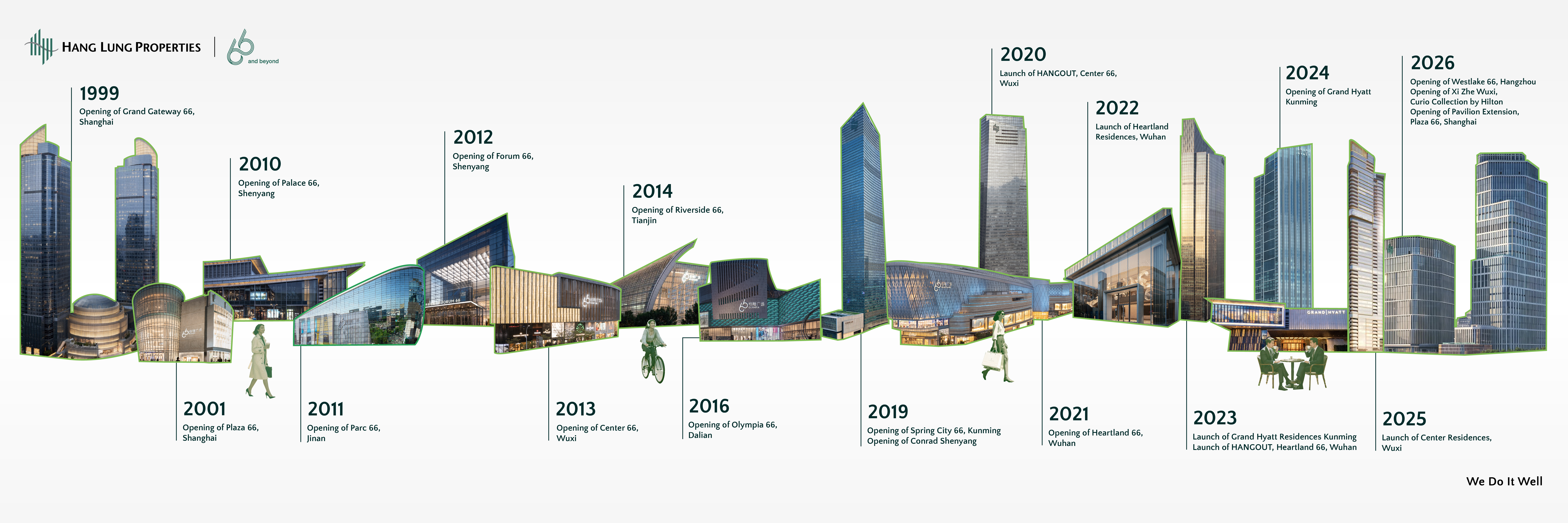 Key milestones of the “66” brand